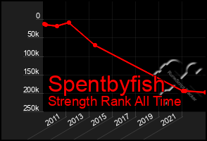 Total Graph of Spentbyfish