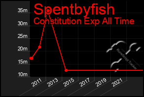 Total Graph of Spentbyfish