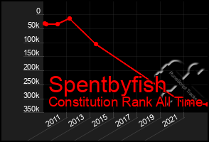 Total Graph of Spentbyfish