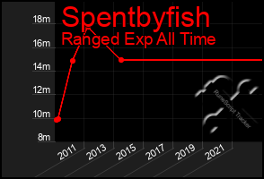 Total Graph of Spentbyfish