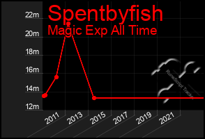 Total Graph of Spentbyfish