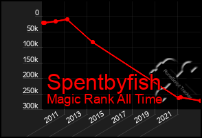 Total Graph of Spentbyfish