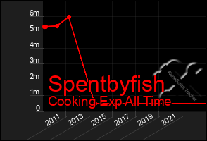 Total Graph of Spentbyfish