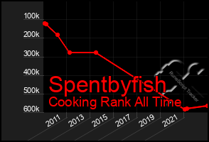 Total Graph of Spentbyfish