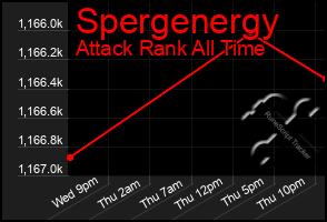 Total Graph of Spergenergy