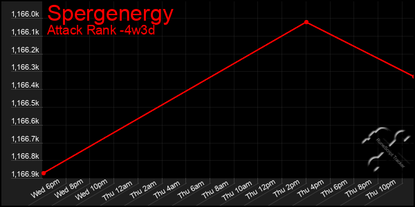 Last 31 Days Graph of Spergenergy