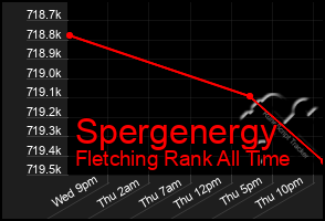 Total Graph of Spergenergy