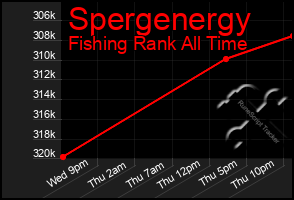 Total Graph of Spergenergy