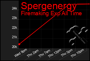 Total Graph of Spergenergy