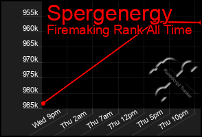 Total Graph of Spergenergy