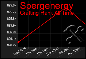 Total Graph of Spergenergy