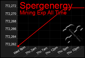 Total Graph of Spergenergy