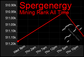 Total Graph of Spergenergy