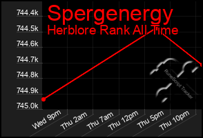 Total Graph of Spergenergy