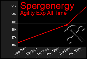 Total Graph of Spergenergy