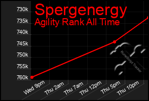 Total Graph of Spergenergy