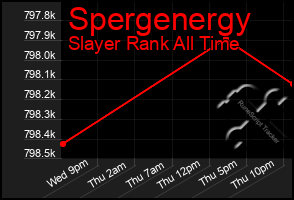 Total Graph of Spergenergy