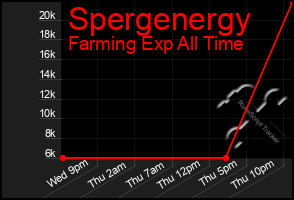 Total Graph of Spergenergy