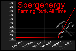 Total Graph of Spergenergy