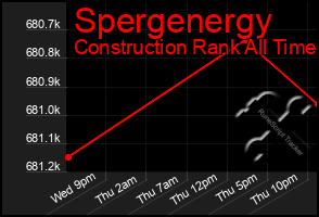 Total Graph of Spergenergy