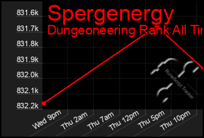 Total Graph of Spergenergy