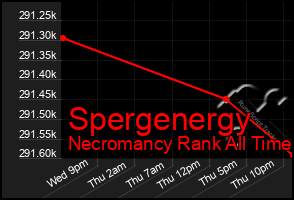 Total Graph of Spergenergy