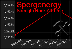 Total Graph of Spergenergy