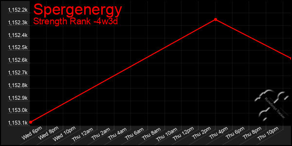 Last 31 Days Graph of Spergenergy