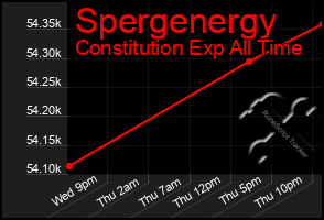 Total Graph of Spergenergy