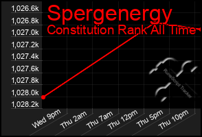 Total Graph of Spergenergy