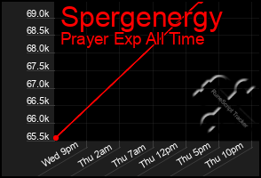 Total Graph of Spergenergy