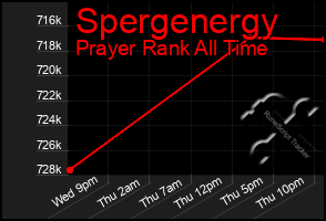 Total Graph of Spergenergy