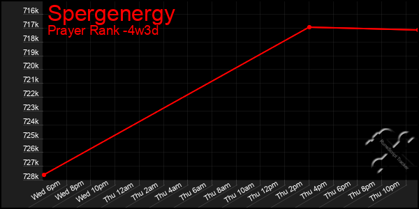 Last 31 Days Graph of Spergenergy