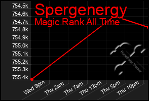 Total Graph of Spergenergy