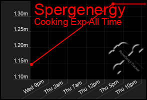 Total Graph of Spergenergy