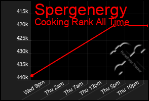 Total Graph of Spergenergy