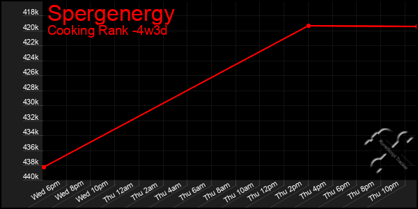 Last 31 Days Graph of Spergenergy