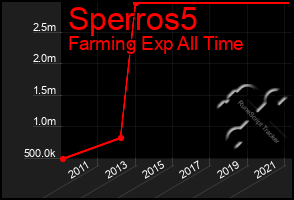 Total Graph of Sperros5