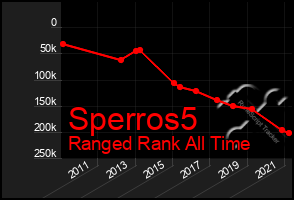 Total Graph of Sperros5