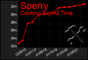 Total Graph of Sperry