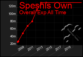 Total Graph of Speshls Own