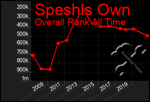 Total Graph of Speshls Own