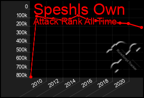 Total Graph of Speshls Own