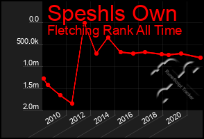 Total Graph of Speshls Own