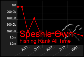 Total Graph of Speshls Own