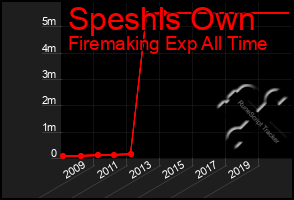 Total Graph of Speshls Own