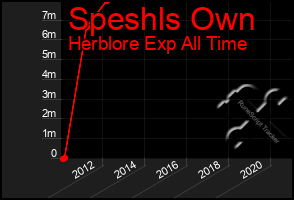 Total Graph of Speshls Own