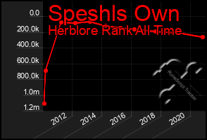 Total Graph of Speshls Own