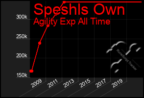 Total Graph of Speshls Own