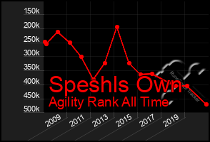 Total Graph of Speshls Own